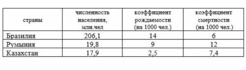 К какому типу воспроизводства населения относятся страны с такими показателями​