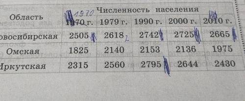 В какой области численность населения за период с 1979 по 2010 год выросла больше чем в двух других?