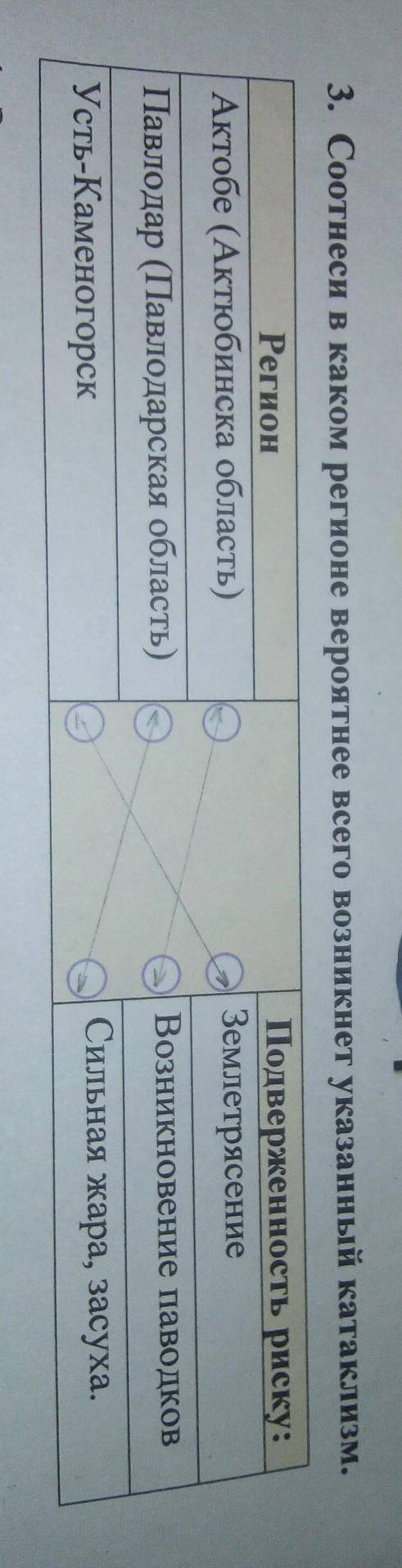 Соотнеси в каком регионе вероятнее всего возникнет указанный катаклизм , я правильно сделал? ​