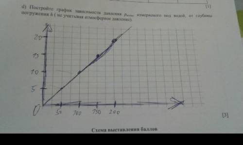 d) Постройте график зависимости давления рводы, измеряемого под водой, от глубины погружения h ( не