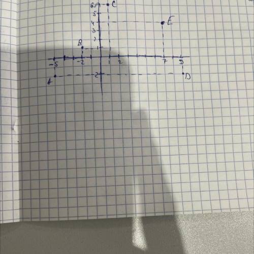 в кординатной плоскости отметьте точки А(-5;-2), В ( -2;1),С( 1; 6) , D(9; -2),Е