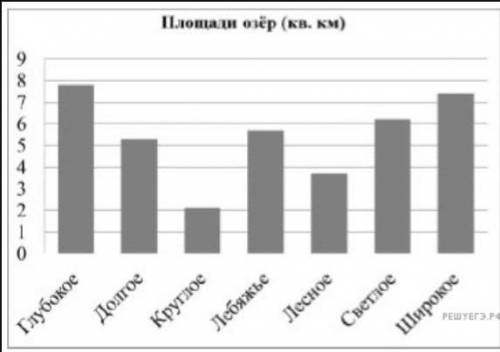 На диа­грам­ме пред­став­ле­ны пло­ща­ди не­сколь­ких озёр. Поль­зу­ясь диа­грам­мой, от­веть­те на