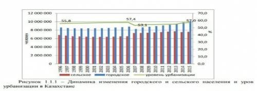 Задание 8. Причины и следствие урбанизацииЗа 1996-2015 годы уровень урбанизации в стране увеличился