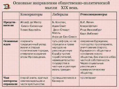 заполнить таблицу по истории,