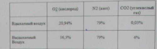 ТЕКСТ ЗАДАНИЯ Познакомься с информацией о составевдыхаемого и выдыхаемого воздуха.Какие выводы можно