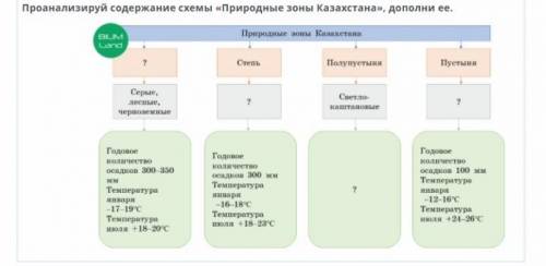 Годовое количество осадков составляет 300 мм, температура января –18–20°С, температура июля +40°С по