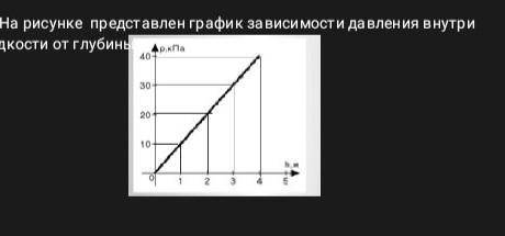 1. На рисунке представлен график зависимости давления внутри жидкости от глубины. 1) Запиши формулу