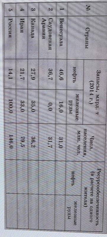 География запасы нефти задание прикрпелнно на ыото .​