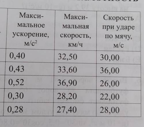 Высота ворот 1,91 метр , расстояние от футболиста до ворот 65 м . Какой футболист может забить гол е