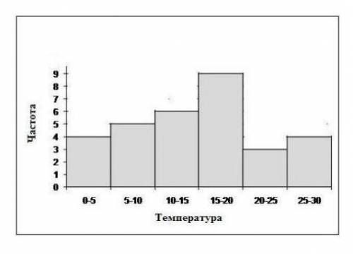 :( На диаграмме представлена температура. а) [1]В течение скольких дней температура была ниже 200°С
