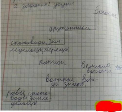 2. Составьте схему структуры общественного устройства уйсунов кангюевУйсуныКангюй ​