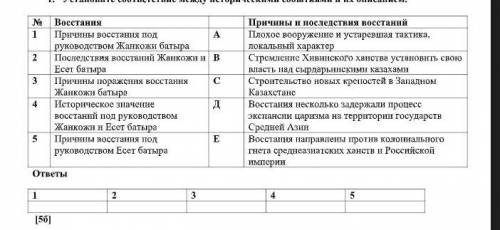 Установите соответствие между историческими событиями и их описанием.​