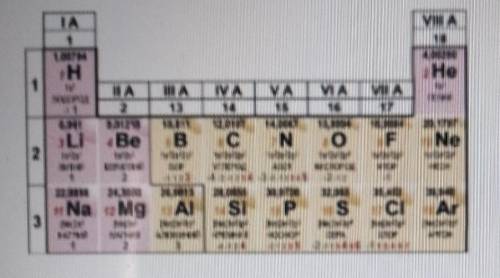 1.На рисунке представлена часть Периодической системы химических элементов. (а)Опишите понятие что т