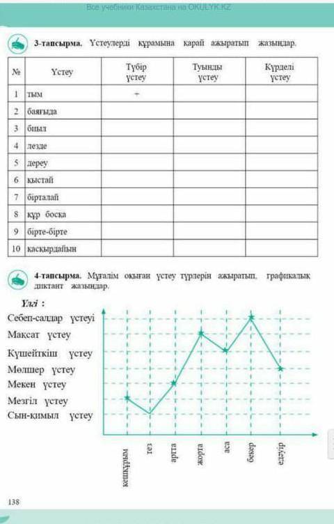 Үстеулерді құрамына қарай ажыратып жазыңдар кім білед керек болып тұр​