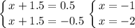 \displaystyle \left \{ {{x+1.5 = 0.5\hfill} \atop {x+1.5=-0.5}} \right. \left \{ {{x=-1} \atop {x=-2}} \right.