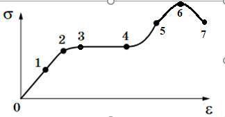 На графіку залежності механічної напруги від відносного видовження вкажіть точку, що відповідає: а)