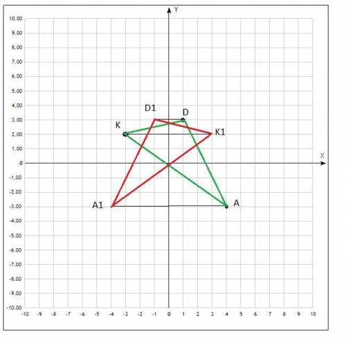 отметьте на координатной плоскости точки A(4;–3), K(–3;2), D(3;1). Постройте треугольник A1K1D1 , си