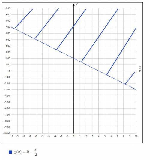 Изобразите на координатной плоскости множество решений неравенства х+2у ,очень нужно​