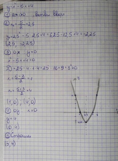 Дана функция у= х²-5х+4(7б) а) запишите координаты вершины параболы; (2б) б) определите направления