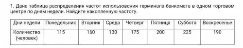 1. Дана таблица распределения частот использования терминала банкомата в одном торговом центре по дн