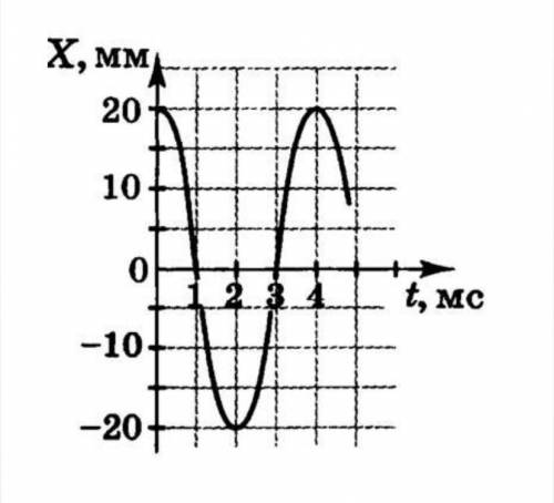 Дан график изменения координаты колеблющегося тела от времени ВНИЗУ . А )Определите по графику ампли