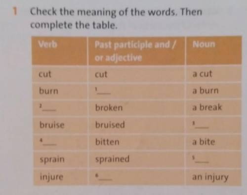 1Check the meaning of the words. Thencomplete the table.​