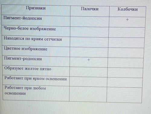 Заполните таблицу по обрасцу, поставьте знак + в соответствующие графы ​