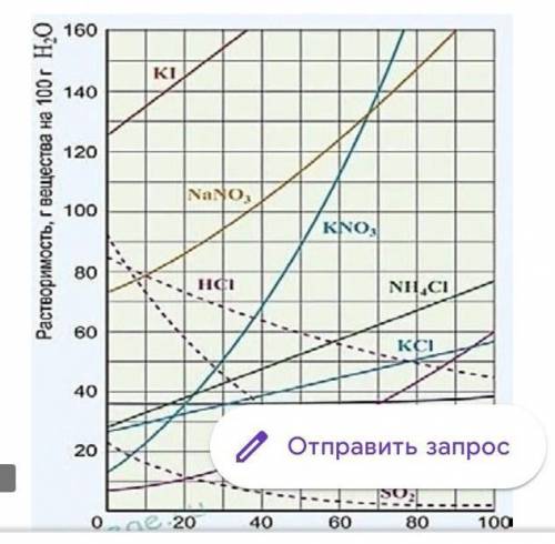 Чему равна растворимость сульфата калия при температуре 75? 2.Назовите соль растворимость которой пр