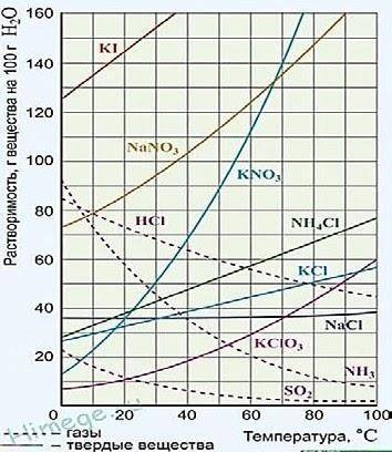 1. Чему равна растворимость нитрата калия при температуре 75? 2.Назовите соль растворимость которой