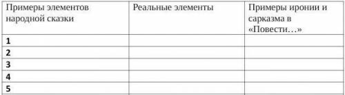 2. Заполните таблицу примерами из сказки Салтыкова – Щедрина «Повесть о том,как один мужик двух гене