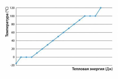 ￼￼ Плавление льда ответь на вопросы на основании графика. Кусок льда поместили на плиту и равномерно