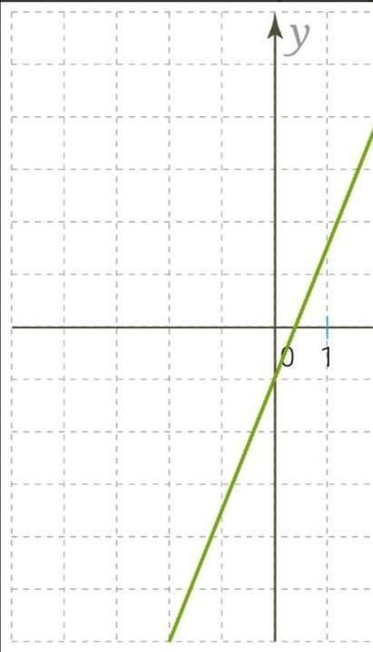 Изучи рисунок и запиши параметры k и m для этого графика функции. Формула линейной функции — kx+m=y.