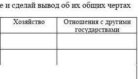 7. Охарактеризуй государства по таблице и сделай вывод об и обре чертах ГосударствоТерриторияXonicim