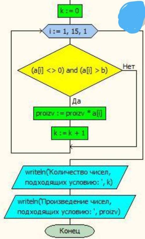 Составить блок-схему алгоритма и программу для обработки массива из 20 чисел X=(0,3;5;68;-3;32;-80;-