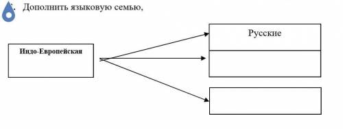 3. Дополнить языковую семью, ​