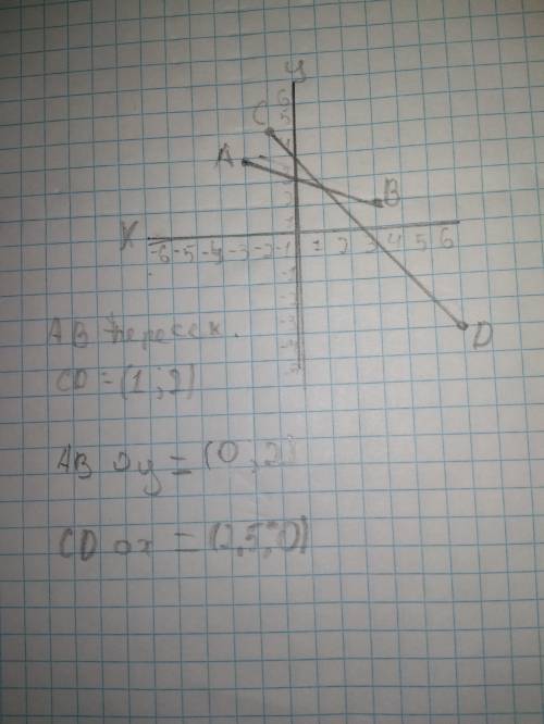 В координатной плоскости отметьте точки А(-2; 3), В(3; 2), С(-1; 4) и D(6; -3). а) Постройте отрезок