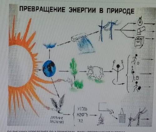 По рисункам определите по 3 примерам- виды превращения энергии ​