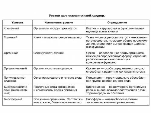 Назовите уровни организации Живых организмов ( ) Количество связей: 4органныйсистема органов—тканевы