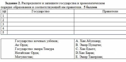 Распределите и запишите государства в хронологическом порядке образования и соответствующий им прави