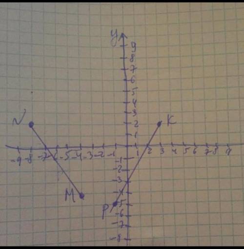 7. Отметьте на координатной плоскости точки М (-4;-4), N (-8,2), К (3,2) и Р(-1-5). 1) Проведите пря