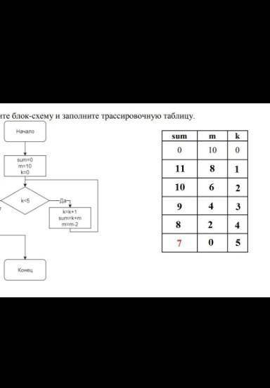 а) Изучите Блок-схему и заполните по ней трассировочную таблицу б) Определите значение S:​