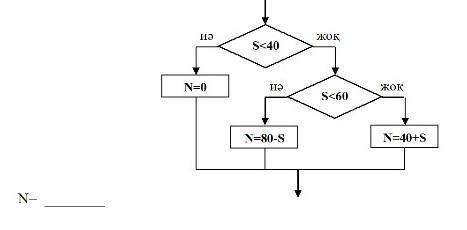 5. Ниже представлена ​​блок-схема встроенного контракта. Если S = ​​50, каково значение N? ​