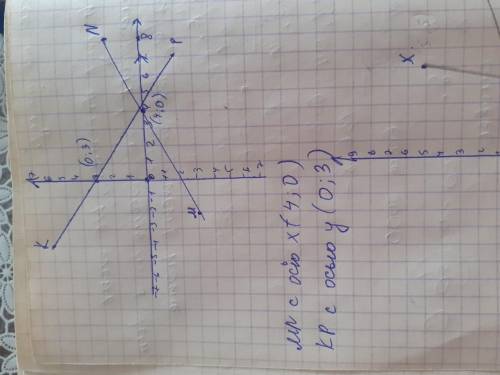 7. Отметьте на координатной плоскости точки М (-2;-3), N (8;2), K (-4;6) и P (7;-2). a) Проведите пр