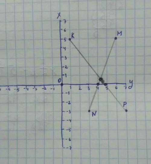 7. Отметьте на координатной плоскости точки M(5;6), N(-3;3), K (5;1) иР(-3;7). а) Проведите прямые M