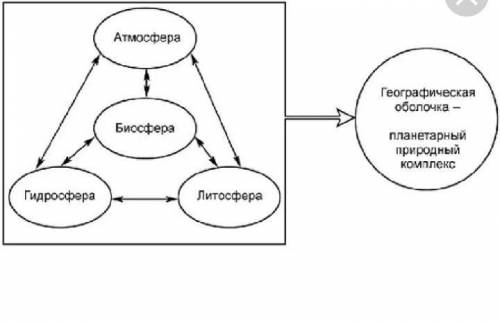 Составьте схему с пояснениями «Состав и строение географической оболочки» по предложенному тексту. Г