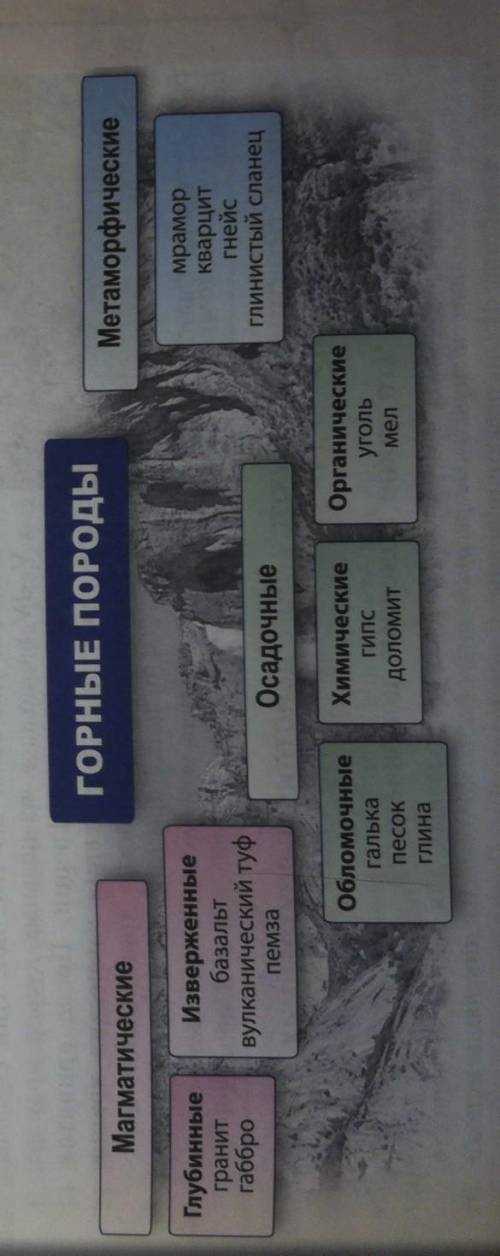 К какой осадочной горной породе относится Бурый Железняк(Обломочной, Химической или Органической)?​