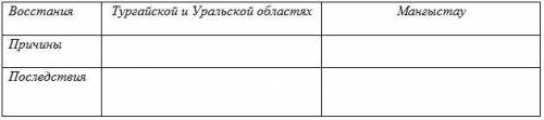 Заполните таблицу о восстаниях Тургайской и Уральской областях и Мангыстау. СОЧ