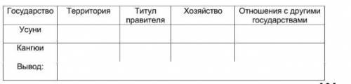 Охрактерезуй государство по таблице и сделай вывод об их общих чертах​