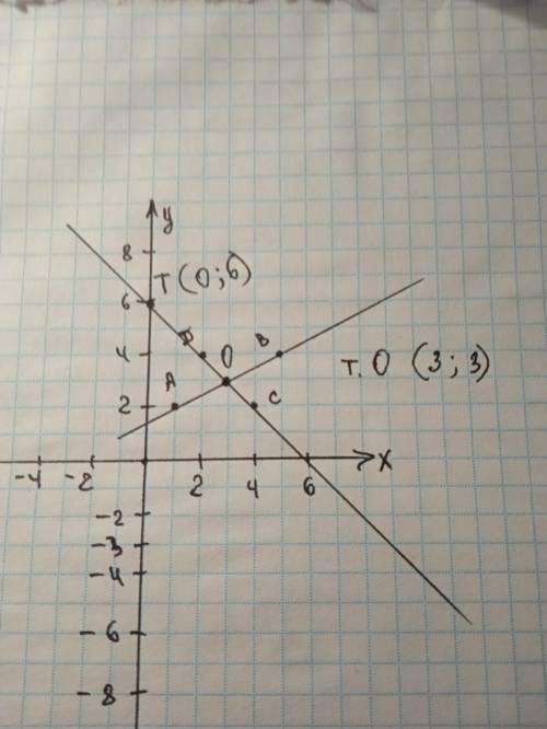 В координатной плоскости постройте отрезок AB и прямую CD, если A(1;2), B(5;4), C(4;2), D(2;4). а) З