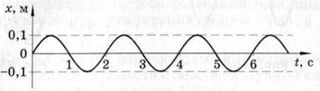 На графике показана зависимость смещения колеблющегося тела от времени. . a) Определите: (i) Период